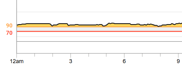 continuous glucose monitor (CGM) - Fasting Glucose Levels