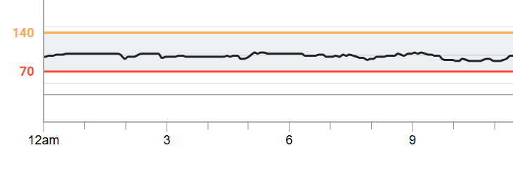 Glucose Stability rate