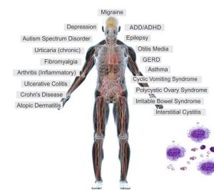 Who Benefits from Food Sensitivity Testing? A Personalized Approach?
